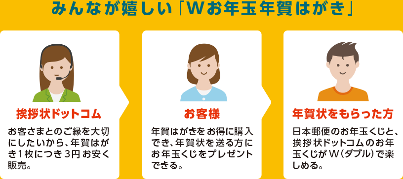 みんなが嬉しい「Wお年玉年賀はがき」